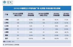 IDC公布Q1中國(guó)平板市場(chǎng)出貨量 蘋果228萬(wàn)臺(tái)居首華