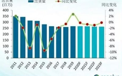 全球PC市場出貨量達(dá)2.68億臺(tái) 聯(lián)想憑借6480萬臺(tái)排第一