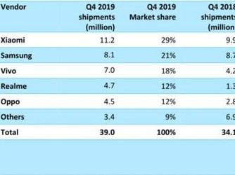 印度2019Q4智能手機市場出貨量3900萬 小米排名第一