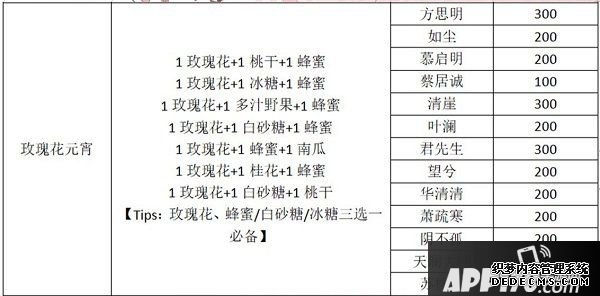 一夢江湖元宵配方是什么？2020元宵建造贈(zèng)禮攻略