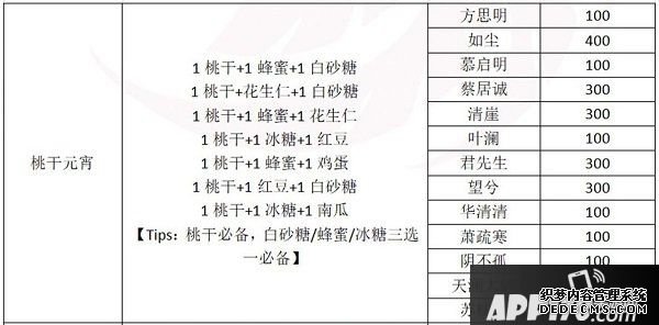 一夢江湖元宵配方是什么？2020元宵建造贈(zèng)禮攻略