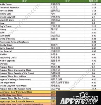 《劍與遠(yuǎn)征》掛機收益怎么提高 掛機高收益能力解說