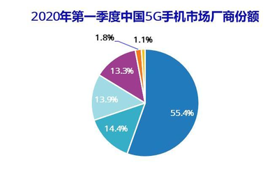 IDC：2020年Q1中國智能手機市場出貨量約6600萬臺