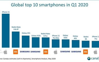 2020年Q1哪些機(jī)型更暢銷？蘋果三星Redmi均上榜