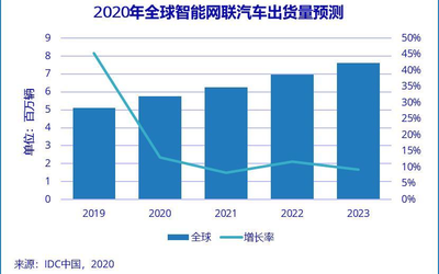 IDC發(fā)布全球智能網(wǎng)聯(lián)汽車預測報告 智能互聯(lián)煥新市場
