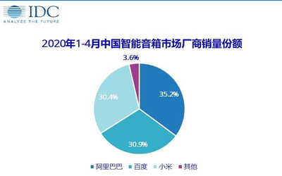 2020年1-4月 中國智能音箱銷量為1056萬臺 阿里第一