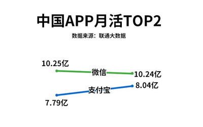 中國聯(lián)通發(fā)布5月App排行榜 支付寶月活超過2500萬