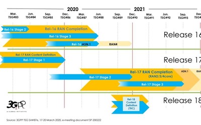 3GPP宣布R16標準凍結(jié) 標志5G第一個演進版本標準完成