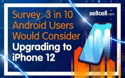 結(jié)果顯示有三成受訪者將考慮更換iPhone 12系列