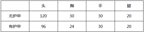 《CF手游》MK47好用嗎 MK47傷害機(jī)能實(shí)測點(diǎn)評