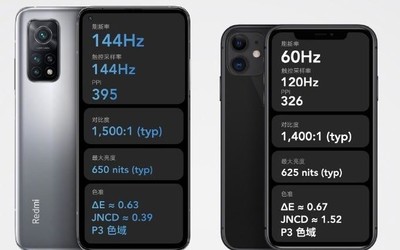 Redmi K30S至尊紀(jì)念版的屏幕刷新率、觸控采樣率、PPI、對(duì)比度、最大亮度以及色準(zhǔn)均超過(guò)了iPhone 11