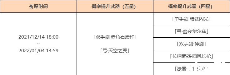 《原神》「神鑄賦形」祈愿：「雙手劍·赤角石潰杵」「弓·天空之翼」概率UP！