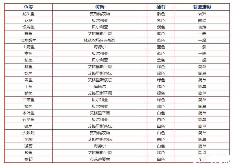 《玄色戈壁手游》鱸魚/鰷魚垂綸所在及用途