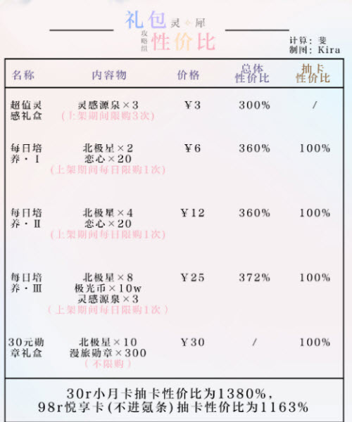 《光與夜之戀》悠游夏日勾當禮包性價比闡明