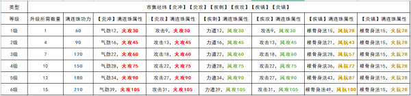 《天涯明月刀手游》全棋子各等級滿連珠屬性功力一覽