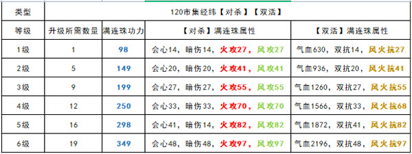 《天涯明月刀手游》全棋子各等級滿連珠屬性功力一覽