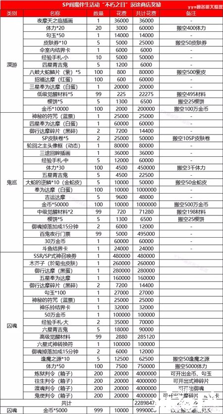 《陰陽師》不朽之目冥途商店購置發(fā)起？不朽之目冥途商店搬空攻略