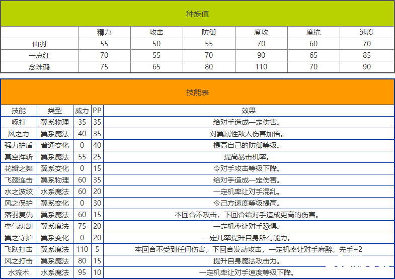 《洛克王國》念珠鶴技術(shù)表圖鑒，念珠鶴怎么樣/鋒利嗎？