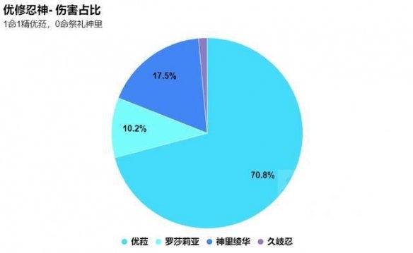 《原神》優(yōu)羅忍神怎么樣？優(yōu)羅忍神強度理會