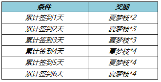 《王者榮耀》收集夏夢(mèng)枝勾當(dāng)先容，收集夏夢(mèng)枝勾當(dāng)怎么做