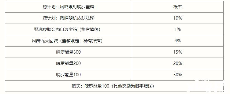 《英雄同盟手游》鳳鳴限時魄羅寶箱抽獎概率是幾多？鳳鳴限時魄羅寶箱抽獎概率闡明