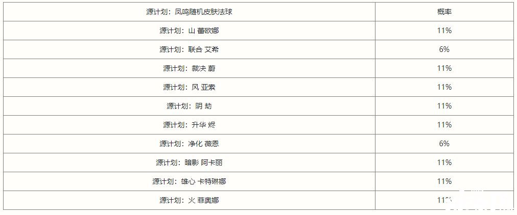 《英雄同盟手游》鳳鳴限時魄羅寶箱抽獎概率是幾多？鳳鳴限時魄羅寶箱抽獎概率闡明