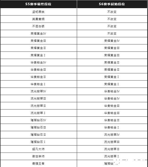 《英雄同盟手游》S6賽季什么時(shí)候開始？S6賽季開始時(shí)間一覽