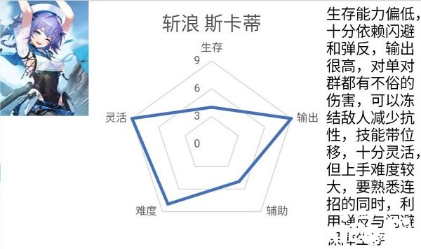 《深空之眼》斬浪斯卡蒂步隊(duì)怎么搭配?斬浪斯卡蒂陣容推薦