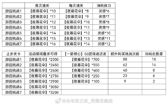 《光與夜之戀》嬉夢(mèng)尋樂(lè)曲勾當(dāng)嘉獎(jiǎng)一覽，嬉夢(mèng)尋樂(lè)曲勾當(dāng)嘉獎(jiǎng)有哪些