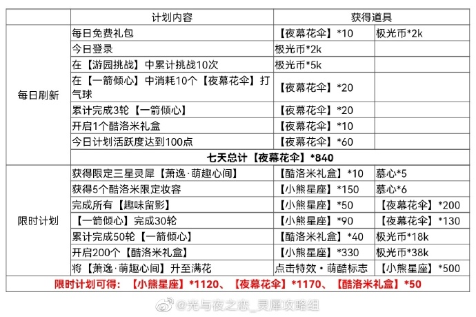 《光與夜之戀》嬉夢(mèng)尋樂(lè)曲勾當(dāng)嘉獎(jiǎng)一覽，嬉夢(mèng)尋樂(lè)曲勾當(dāng)嘉獎(jiǎng)有哪些