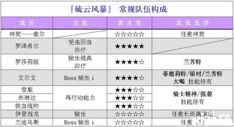 《夢(mèng)幻模仿戰(zhàn)》硫云風(fēng)暴怎么過(guò)？硫云風(fēng)暴通關(guān)攻略