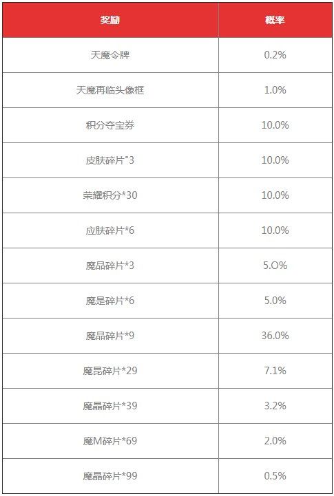 《王者榮耀》天魔再臨抽獎勾當概率一覽，天魔再臨抽獎概率是幾多