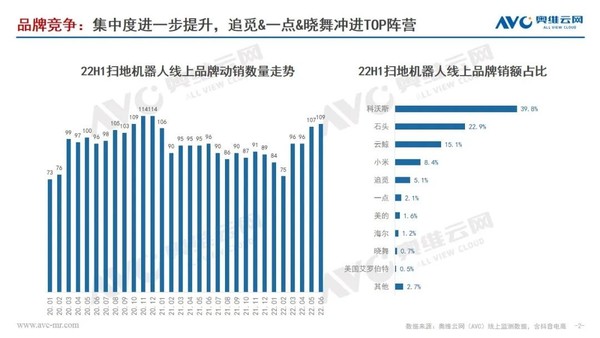 2022年海內(nèi)掃地機(jī)行業(yè)趨勢： 頭部企業(yè)領(lǐng)跑細(xì)分市場