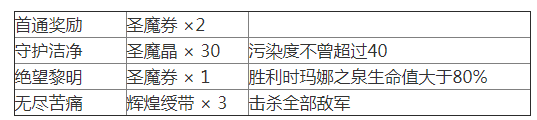 《夢(mèng)幻模仿戰(zhàn)》蘇醒之城關(guān)卡4怎么過？蘇醒之城關(guān)卡4通關(guān)攻略