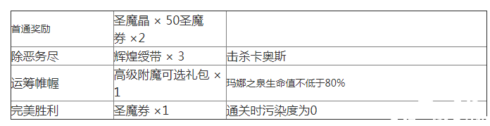 《夢幻模仿戰(zhàn)》蘇醒之城關(guān)卡5怎么打？蘇醒之城關(guān)卡5通關(guān)攻略