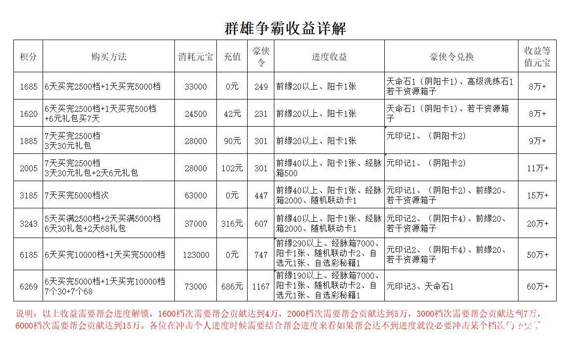 《武林閑俠》群雄爭(zhēng)霸高收益怎么玩？群雄爭(zhēng)霸高收益玩法能力