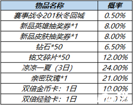 阿軻舞動賽場限時返場，《王者榮耀》2022夏季賽事戰(zhàn)令進入倒計時！