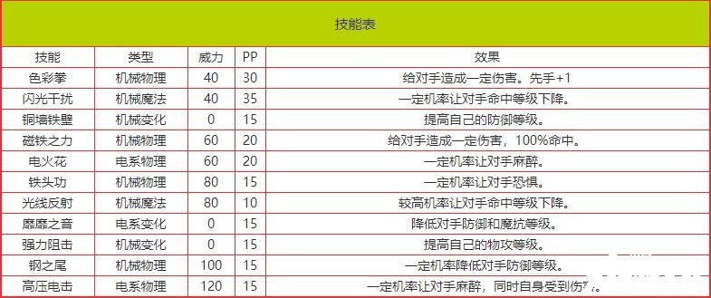 《洛克王國(guó)》機(jī)器圓仔技術(shù)表圖鑒？機(jī)器圓仔怎么樣/鋒利嗎