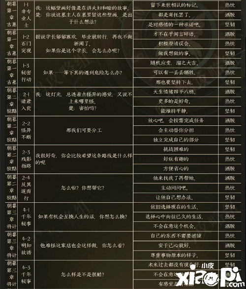 《黑貓奇聞社》楚遙性格怎么選？楚遙性格選擇推薦