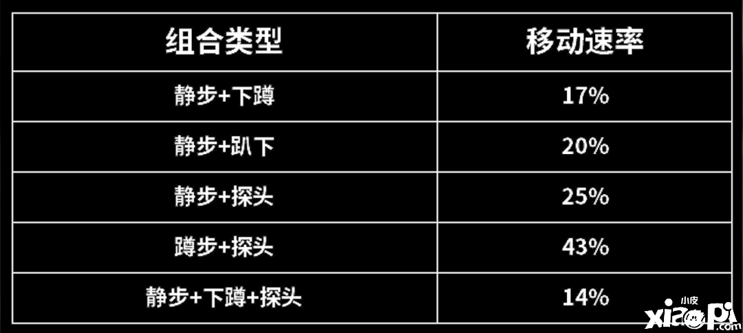 《暗區(qū)突圍》移動速度受什么影響？移動速度影響因素闡明