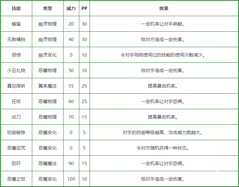 《洛克王國(guó)》鬼魂臉技術(shù)表圖鑒，鬼魂臉怎么樣/鋒利嗎？