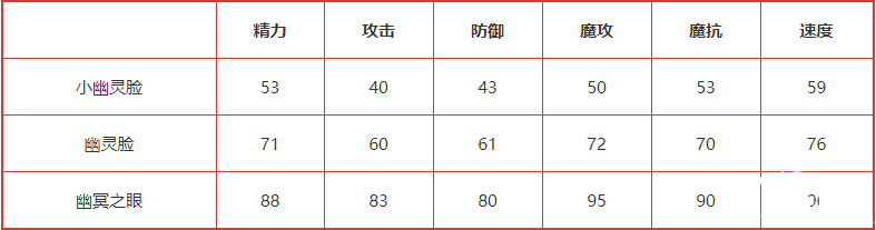 《洛克王國(guó)》鬼魂臉技術(shù)表圖鑒，鬼魂臉怎么樣/鋒利嗎？