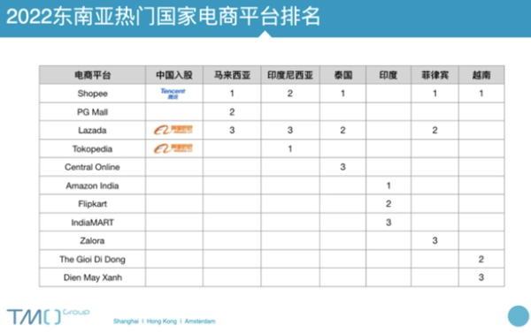 東南亞電商平臺排名