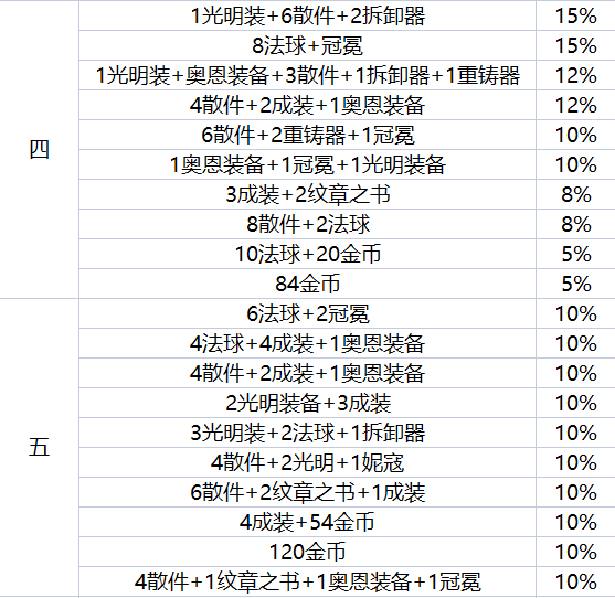 《金鏟鏟之戰(zhàn)》地下魔盜團都有哪些嘉獎？地下魔盜團嘉獎一覽