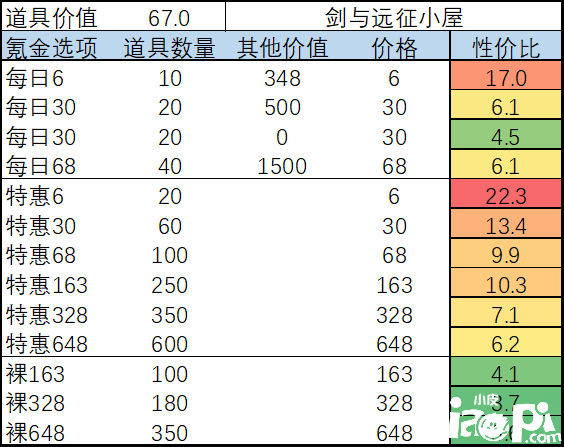 《劍與遠(yuǎn)征》手游2月月度氪金勾當(dāng)怎么玩？2月月度氪金勾當(dāng)攻略